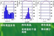 夏季炎热多雨冬季温和湿润（夏季炎热多雨冬季温和湿润是哪个地方）