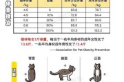 怎么控制猫咪的食量和体重（猫猫怎么控制体重）