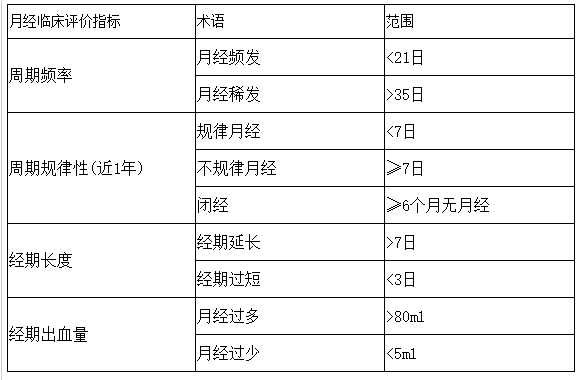 月经正常的标准指标是什么（月经正常的标准指标是什么意思）