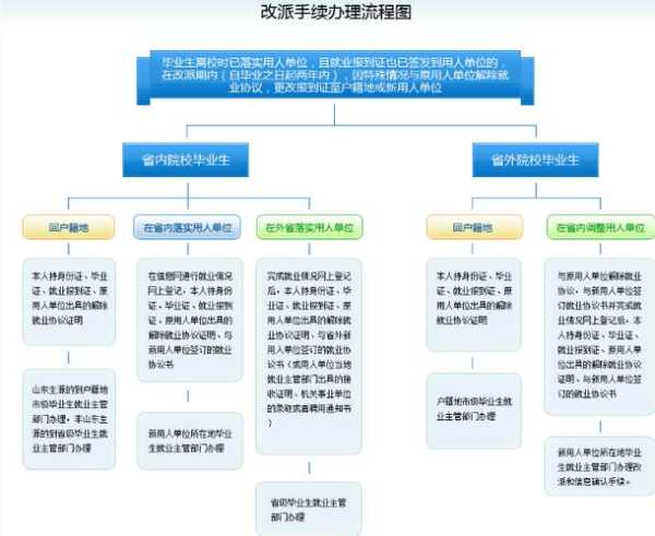 应届生改派需要调档函吗（应届生改派流程）