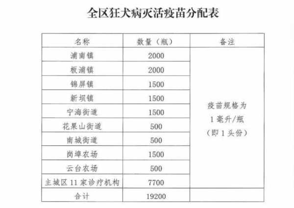 狗狗打疫苗多少钱要打多少次（狗狗打疫苗总共要多少钱）