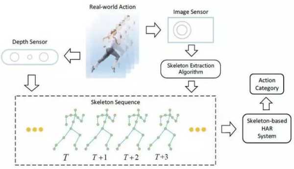 动作识别的意义（动作识别应用前景）