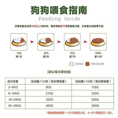 喂狗怎么样（猪饲料喂狗怎么样）