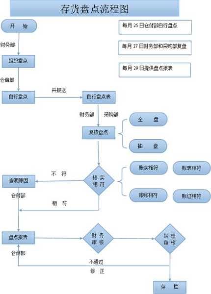 盘点仓库（盘点仓库的方法）