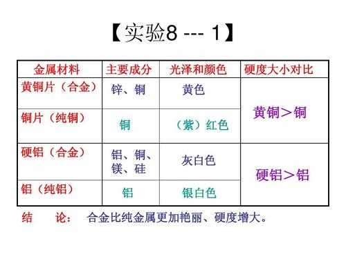 根据以下要点来分辨金属（根据以下要点来分辨金属材料）