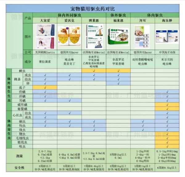 猫驱虫药种类有哪些药（猫驱虫药驱虫范围对比）